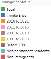 a tableau column showing the colour associated with each immigrant status