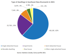 New Brunswick 2021 Census